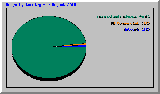 Usage by Country for August 2016
