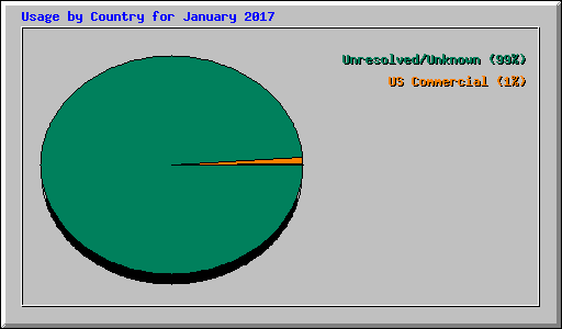 Usage by Country for January 2017