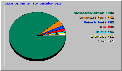 Usage by Country for December 2018