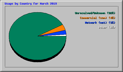 Usage by Country for March 2019