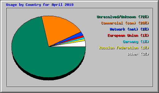Usage by Country for April 2019