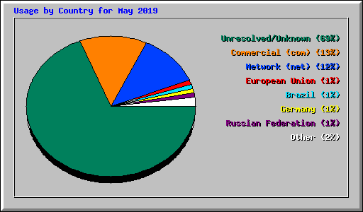 Usage by Country for May 2019