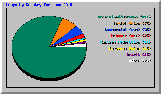 Usage by Country for June 2019