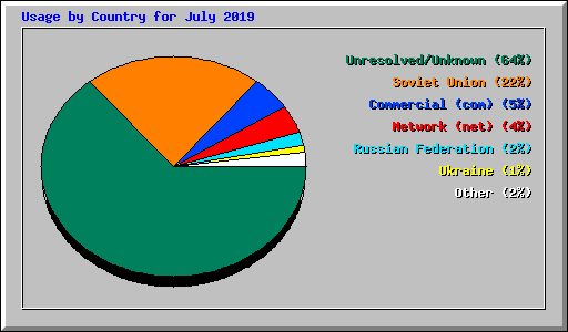 Usage by Country for July 2019