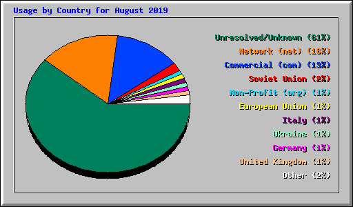 Usage by Country for August 2019