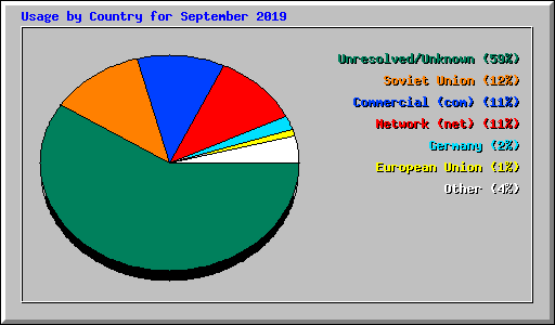 Usage by Country for September 2019
