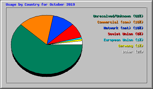 Usage by Country for October 2019