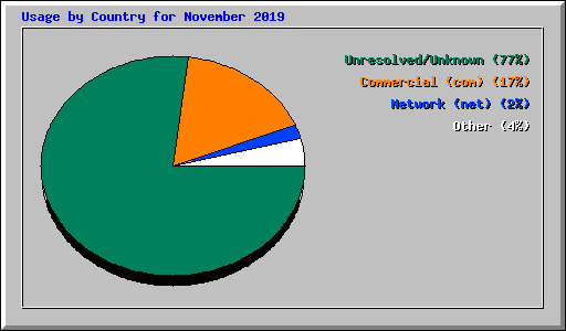 Usage by Country for November 2019