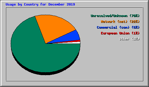 Usage by Country for December 2019
