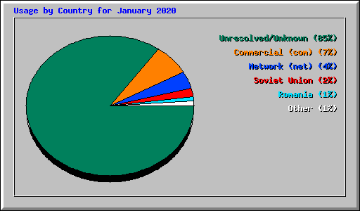 Usage by Country for January 2020