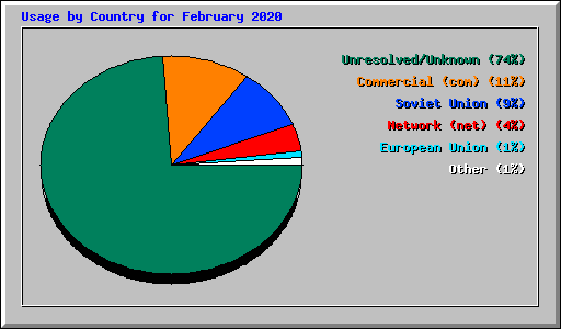 Usage by Country for February 2020