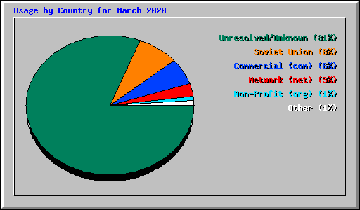 Usage by Country for March 2020