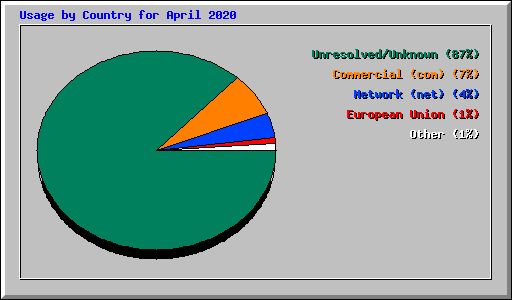 Usage by Country for April 2020