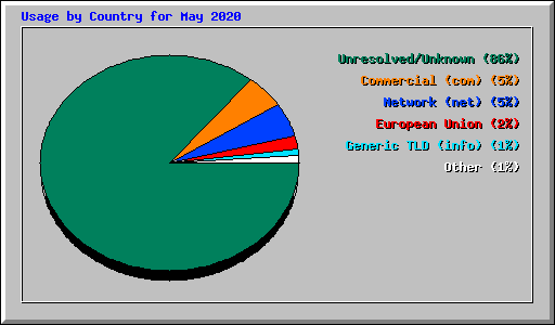 Usage by Country for May 2020