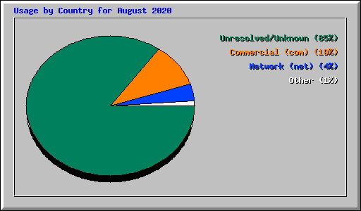 Usage by Country for August 2020