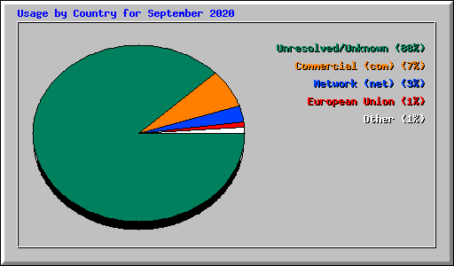 Usage by Country for September 2020