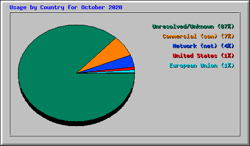 Usage by Country for October 2020