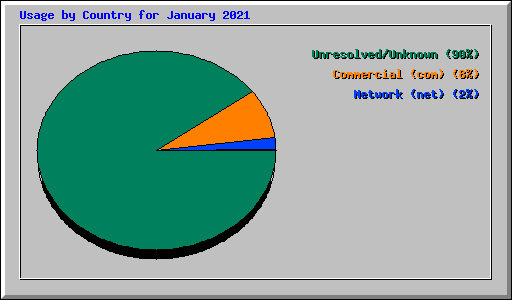 Usage by Country for January 2021