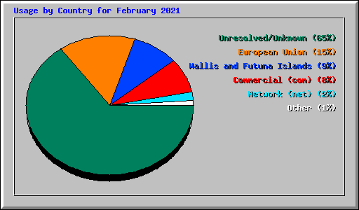 Usage by Country for February 2021