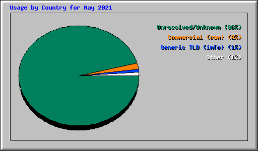 Usage by Country for May 2021