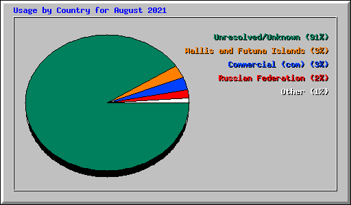 Usage by Country for August 2021