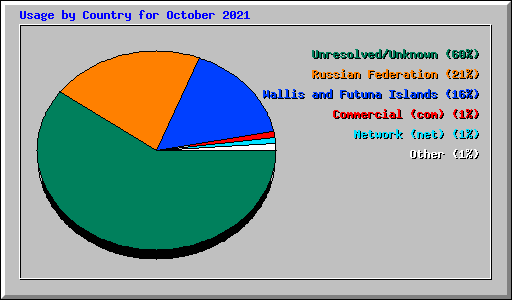 Usage by Country for October 2021