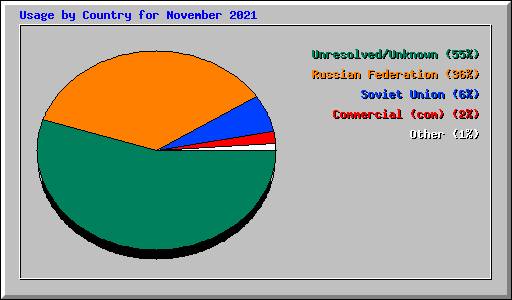 Usage by Country for November 2021