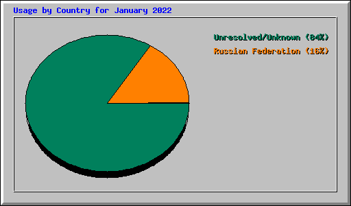 Usage by Country for January 2022