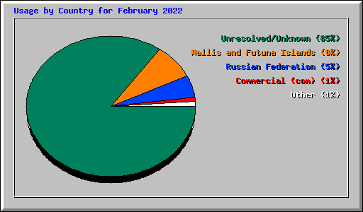 Usage by Country for February 2022