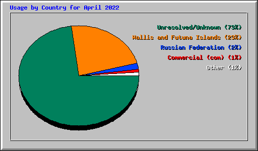 Usage by Country for April 2022