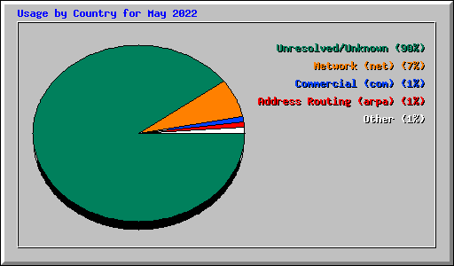 Usage by Country for May 2022