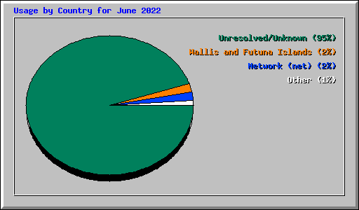 Usage by Country for June 2022