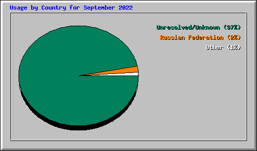 Usage by Country for September 2022