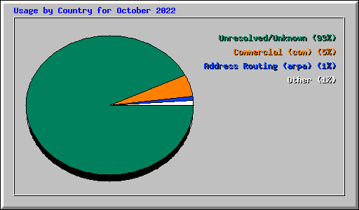 Usage by Country for October 2022