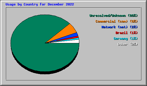 Usage by Country for December 2022
