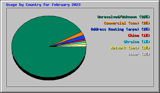 Usage by Country for February 2023