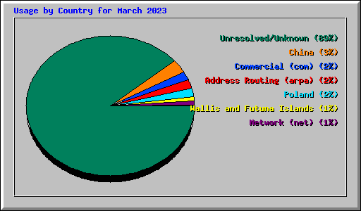 Usage by Country for March 2023
