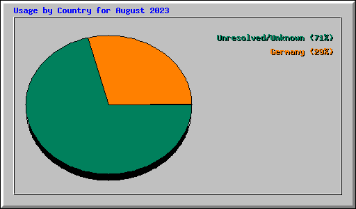 Usage by Country for August 2023