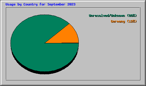 Usage by Country for September 2023