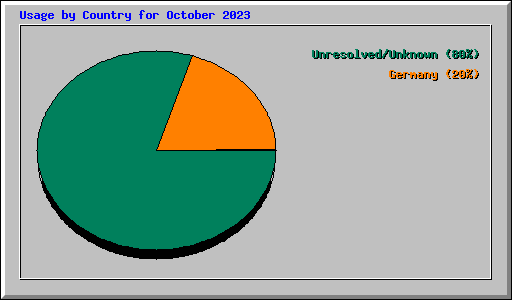 Usage by Country for October 2023