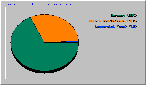 Usage by Country for November 2023