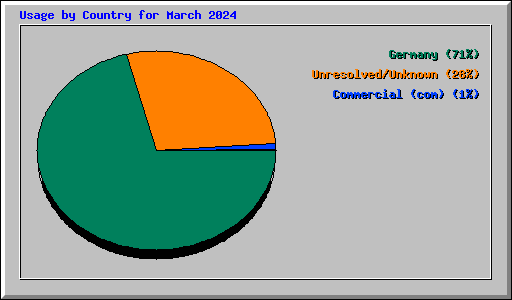Usage by Country for March 2024