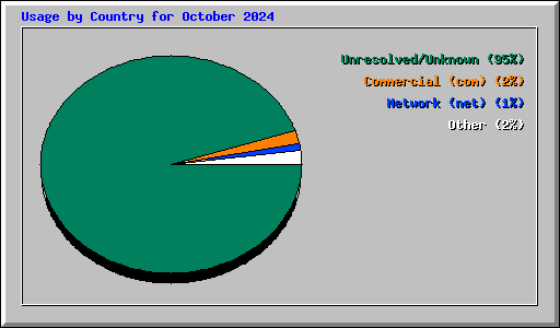 Usage by Country for October 2024