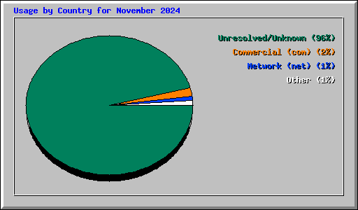 Usage by Country for November 2024