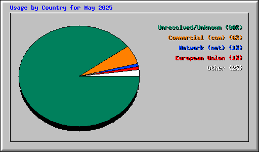 Usage by Country for May 2025
