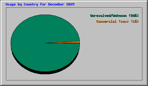 Usage by Country for December 2025