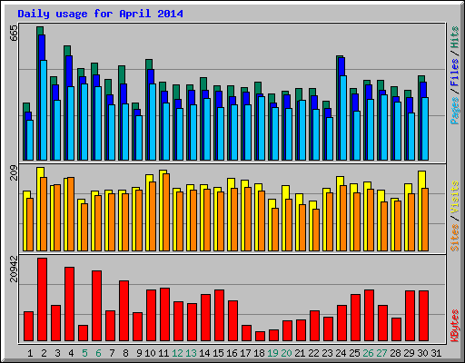 Daily usage for April 2014