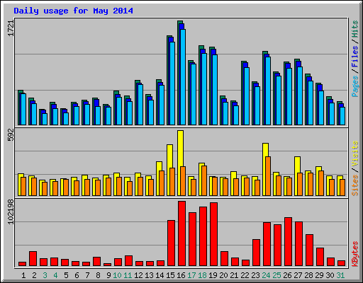 Daily usage for May 2014