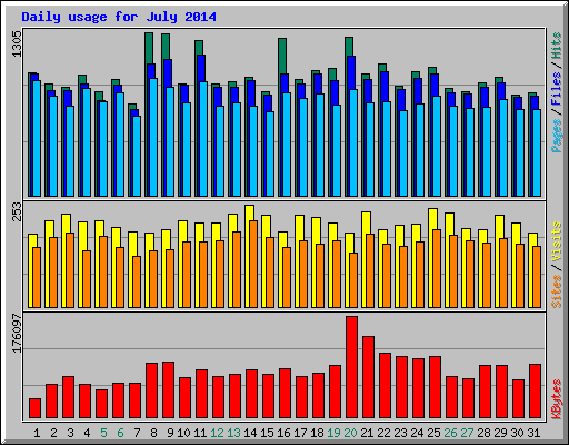Daily usage for July 2014
