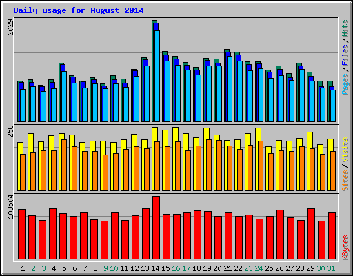 Daily usage for August 2014